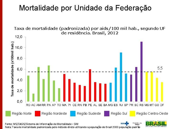 Mortalidade por Unidade da Federação Taxa de mortalidade (padronizada) por aids/100 mil hab. ,