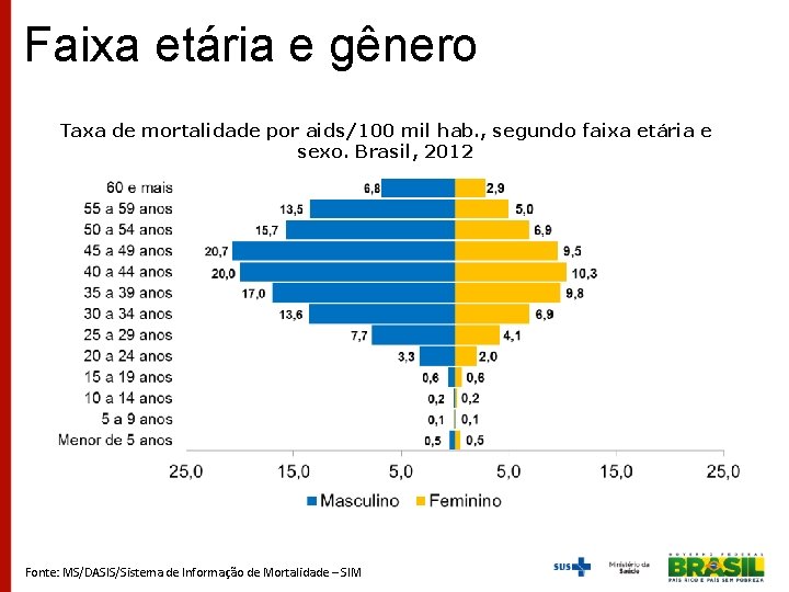 Faixa etária e gênero Taxa de mortalidade por aids/100 mil hab. , segundo faixa