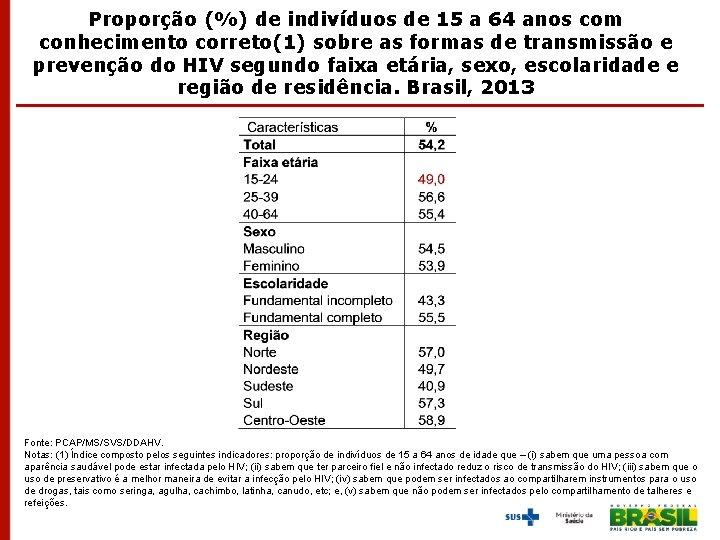 Proporção (%) de indivíduos de 15 a 64 anos com conhecimento correto(1) sobre as