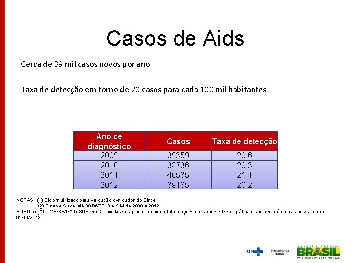 Casos de Aids Cerca de 39 mil casos novos por ano Taxa de detecção