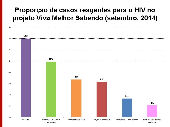 Proporção de casos reagentes para o HIV no projeto Viva Melhor Sabendo (setembro, 2014)