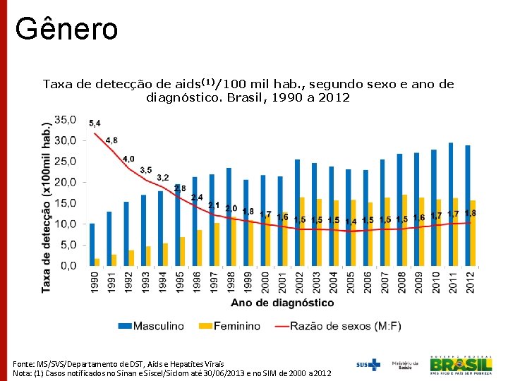 Gênero Taxa de detecção de aids(1)/100 mil hab. , segundo sexo e ano de