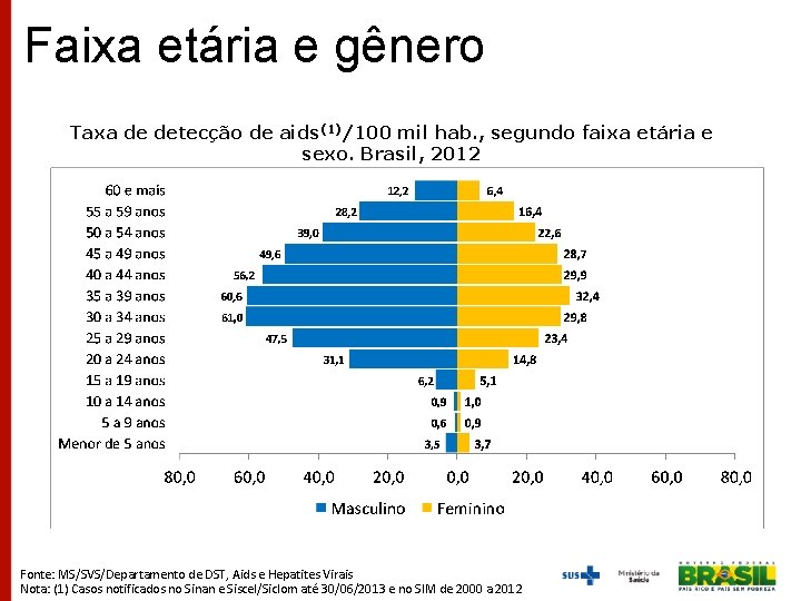 Faixa etária e gênero Taxa de detecção de aids(1)/100 mil hab. , segundo faixa