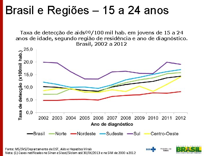 Brasil e Regiões – 15 a 24 anos Taxa de detecção de aids(1)/100 mil