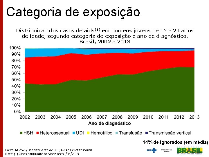 Categoria de exposição Distribuição dos casos de aids(1) em homens jovens de 15 a