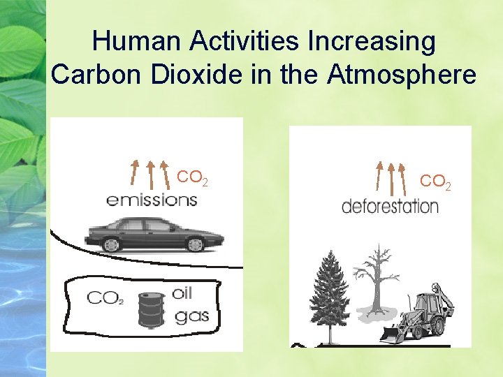 Human Activities Increasing Carbon Dioxide in the Atmosphere CO 2 