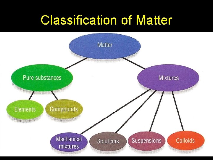 Matter Chemical Change WHMIS what do the symbols
