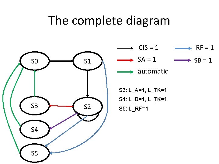 The complete diagram S 0 S 1 CIS = 1 RF = 1 SA