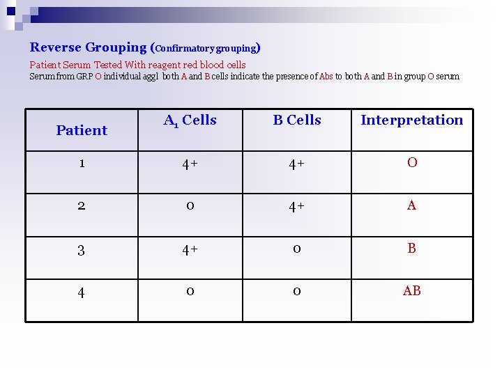 Reverse Grouping (Confirmatory grouping) Patient Serum Tested With reagent red blood cells Serum from
