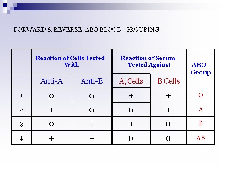 FORWARD & REVERSE ABO BLOOD GROUPING Reaction of Cells Tested With Reaction of Serum