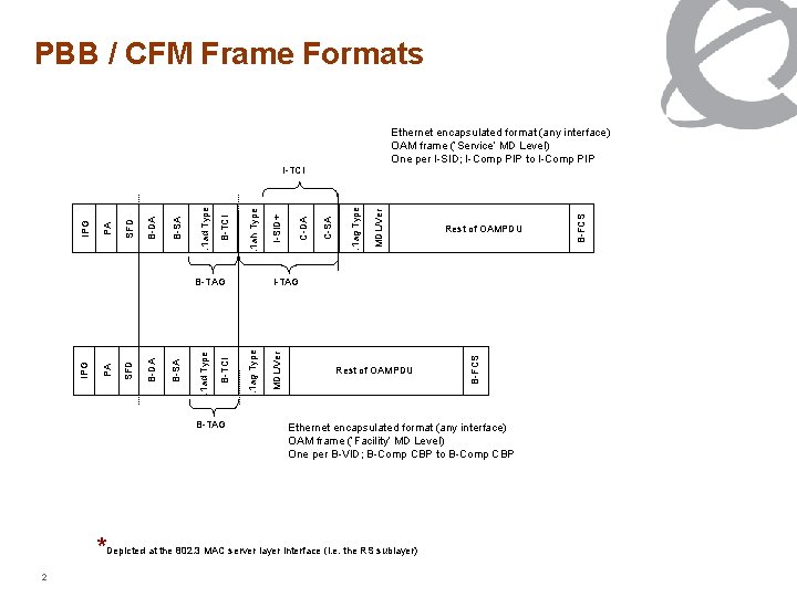 PBB / CFM Frame Formats B-TAG B-FCS MDL/Ver . 1 ag Type C-SA C-DA