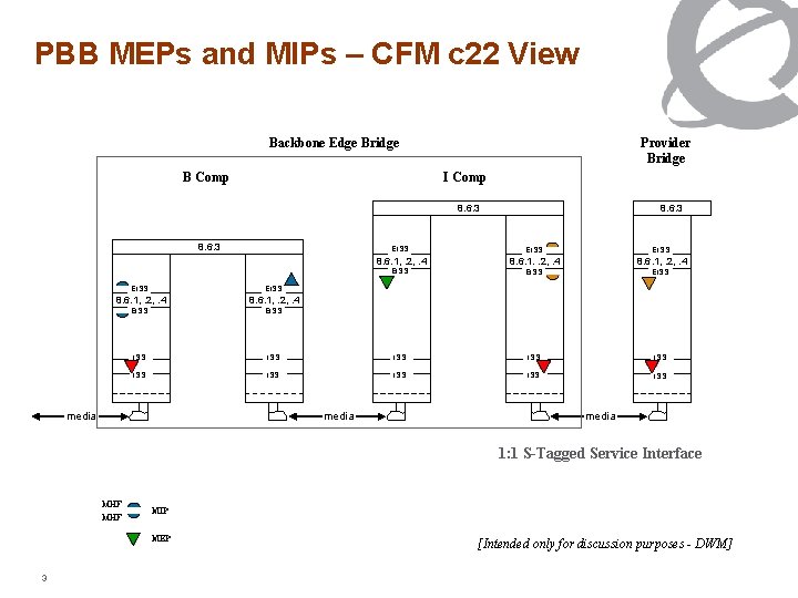 PBB MEPs and MIPs – CFM c 22 View Backbone Edge Bridge B Comp