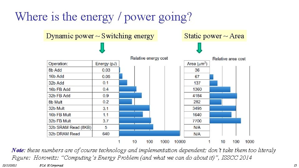 Where is the energy / power going? Dynamic power ~ Switching energy Static power