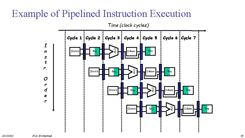 Example of Pipelined Instruction Execution Time (clock cycles) Ifetch DMem Reg Ifetch 12/11/2021 ECA