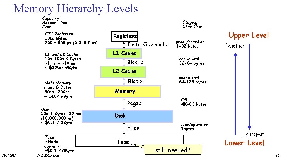 Memory Hierarchy Levels Capacity Access Time Cost CPU Registers 100 s Bytes 300 –