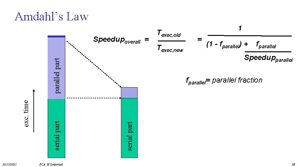 Amdahl’s Law Speedupoverall = ECA H. Corporaal Texec, new = (1 - fparallel) +
