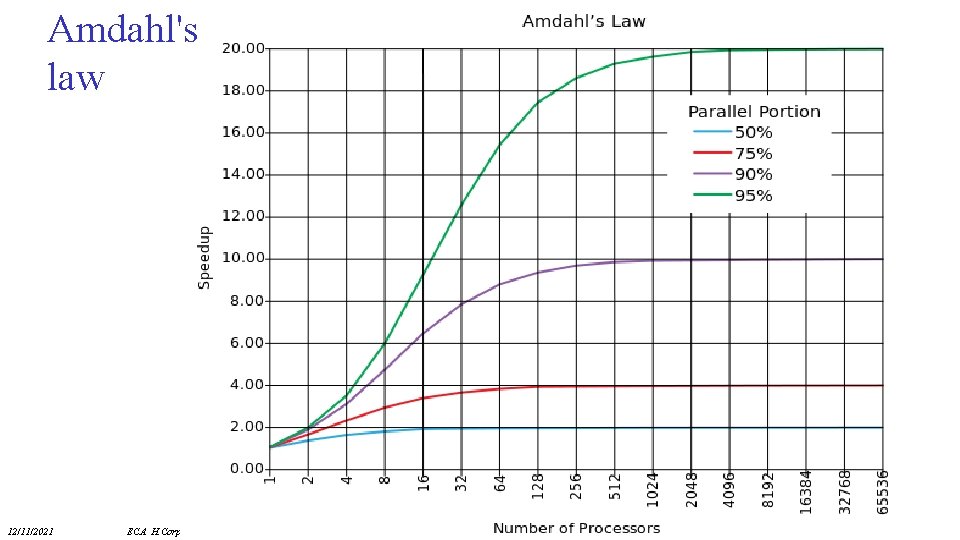 Amdahl's law 12/11/2021 ECA H. Corporaal 41 
