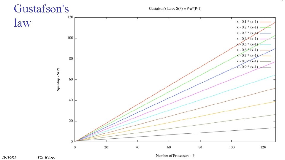 Gustafson's law 12/11/2021 ECA H. Corporaal 43 