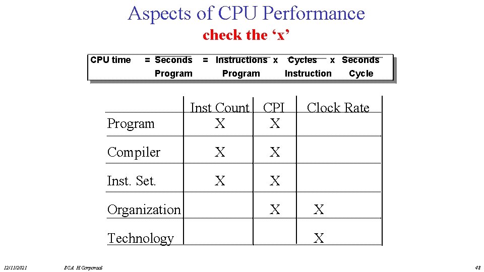 Aspects of CPU Performance check the ‘x’ CPU time = Seconds Program Cycles x