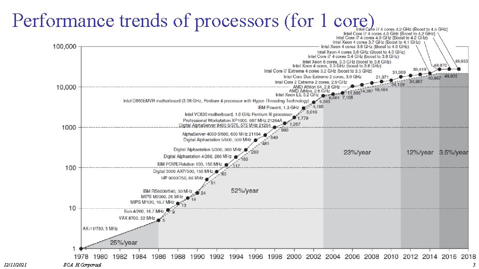 Performance trends of processors (for 1 core) 12/11/2021 ECA H. Corporaal 5 