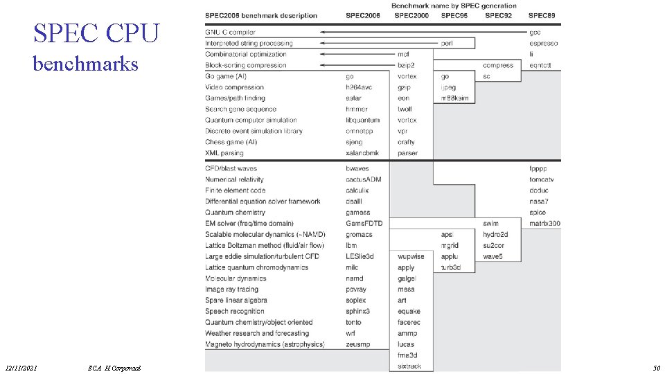 SPEC CPU benchmarks 12/11/2021 ECA H. Corporaal 50 