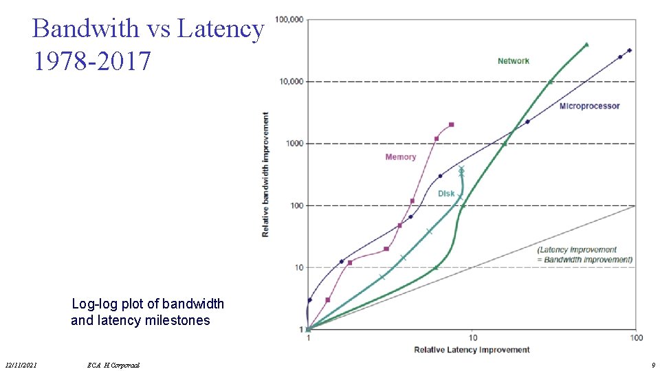 Bandwith vs Latency 1978 -2017 Log-log plot of bandwidth and latency milestones 12/11/2021 ECA