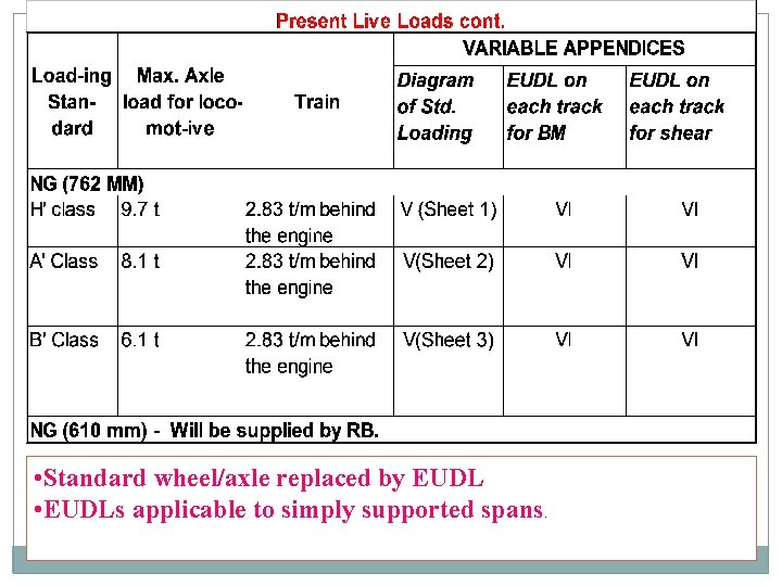  • Standard wheel/axle replaced by EUDL • EUDLs applicable to simply supported spans.