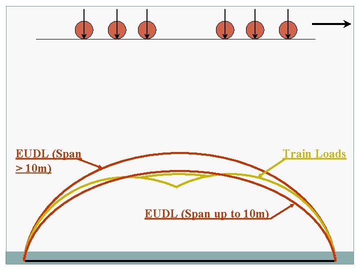 EUDL (Span > 10 m) Train Loads EUDL (Span up to 10 m) 