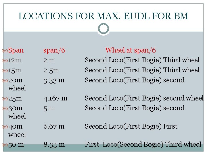 LOCATIONS FOR MAX. EUDL FOR BM Span 12 m 15 m 20 m wheel