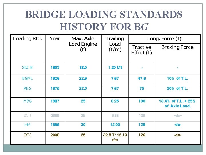 BRIDGE LOADING STANDARDS HISTORY FOR BG Loading Std. Year Max. Axle Load Engine (t)
