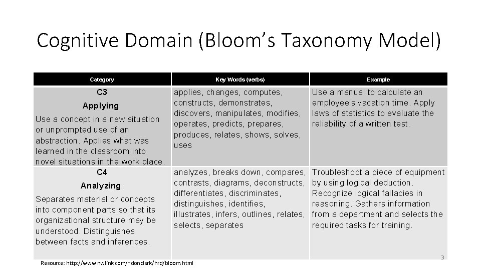 Cognitive Domain (Bloom’s Taxonomy Model) Category C 3 Applying: Use a concept in a