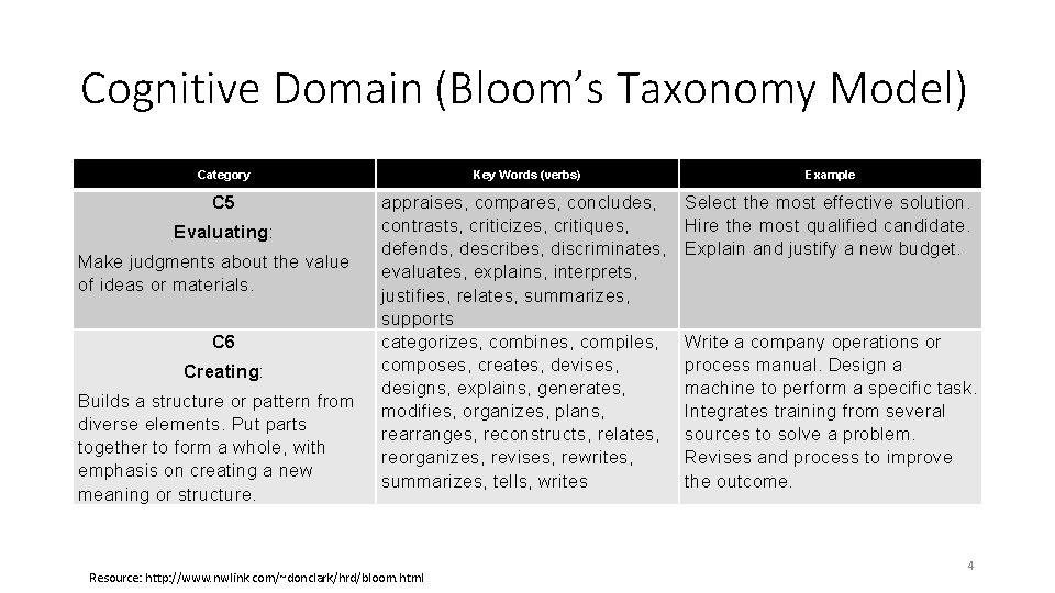 Cognitive Domain (Bloom’s Taxonomy Model) Category Key Words (verbs) Example C 5 appraises, compares,
