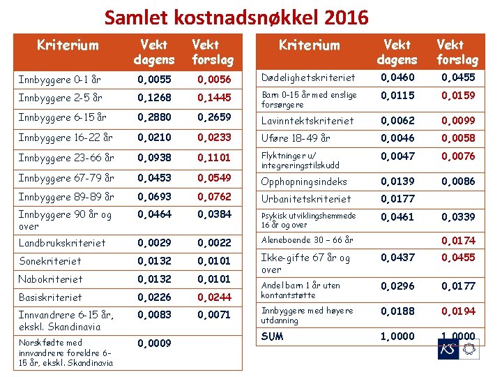 Samlet kostnadsnøkkel 2016 Kriterium Vekt dagens Vekt forslag Innbyggere 0 -1 år 0, 0055