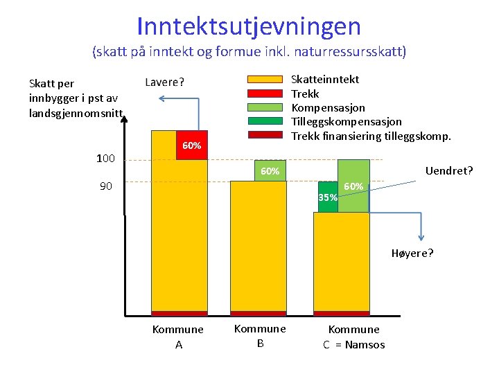 Inntektsutjevningen (skatt på inntekt og formue inkl. naturressursskatt) Skatteinntekt Trekk Kompensasjon Tilleggskompensasjon Trekk finansiering