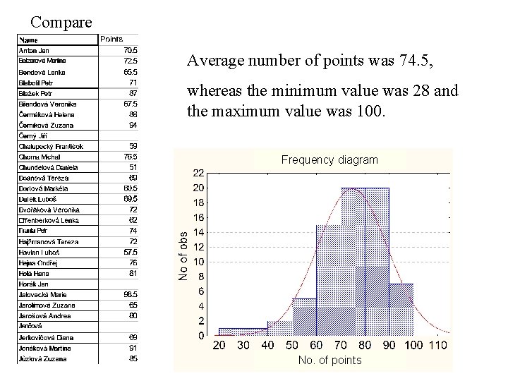 Compare Average number of points was 74. 5, whereas the minimum value was 28