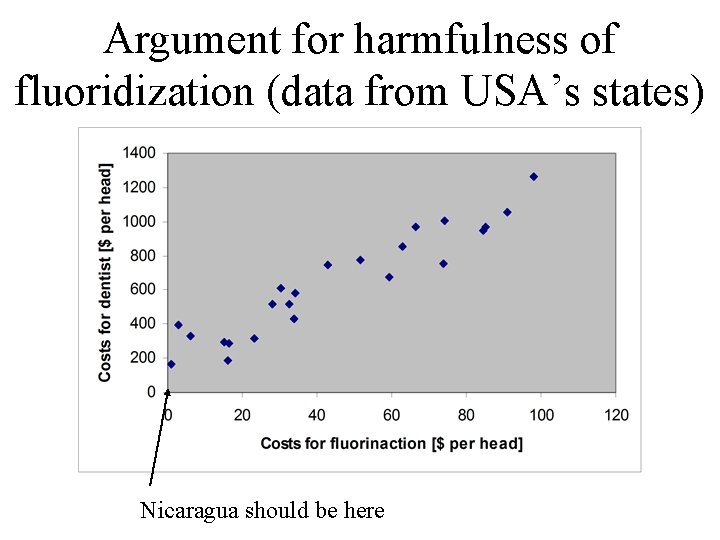 Argument for harmfulness of fluoridization (data from USA’s states) Nicaragua should be here 