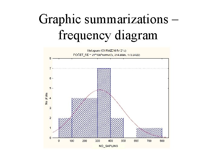 Graphic summarizations – frequency diagram NO_SAPLING 