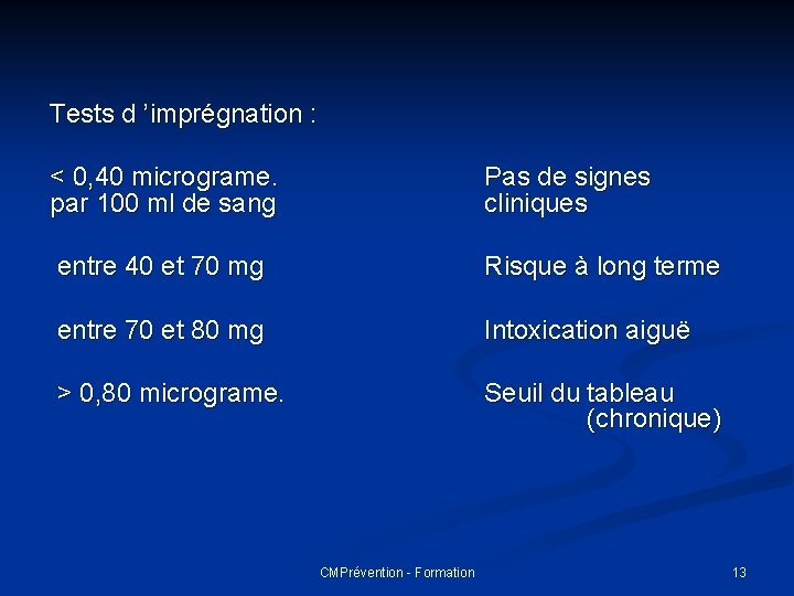 Tests d ’imprégnation : < 0, 40 micrograme. par 100 ml de sang Pas