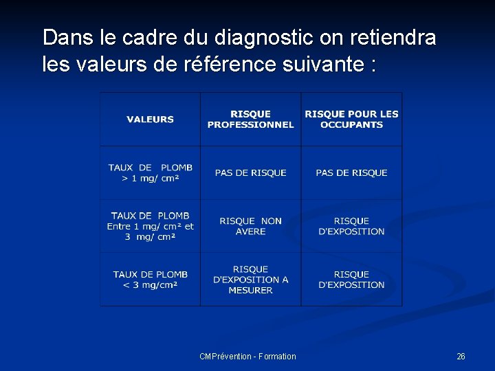 Dans le cadre du diagnostic on retiendra les valeurs de référence suivante : CMPrévention