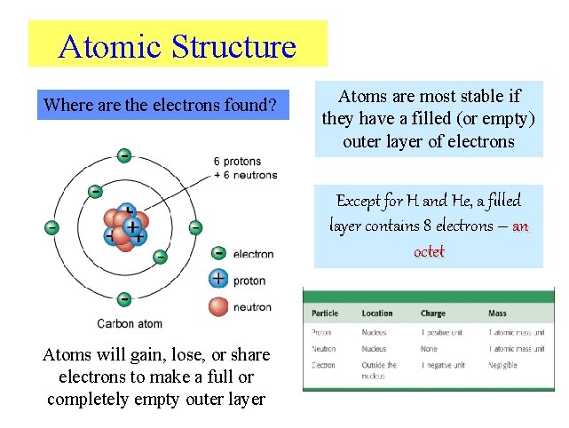 Atomic Structure Where are the electrons found? Atoms are most stable if they have