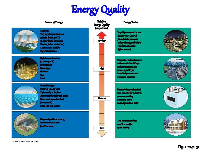 Energy Quality Source of Energy Electricity Very high temperature heat (greater than 2, 500°C)