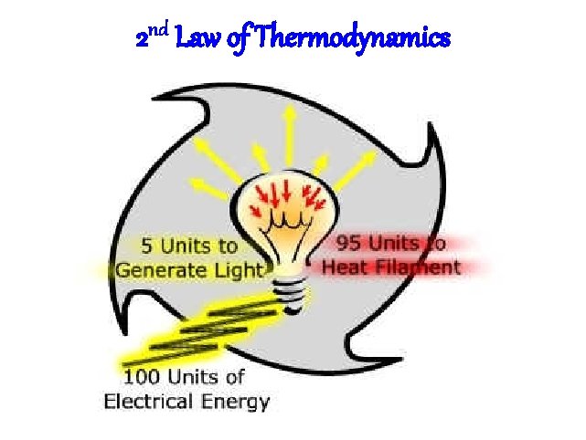 2 nd Law of Thermodynamics 