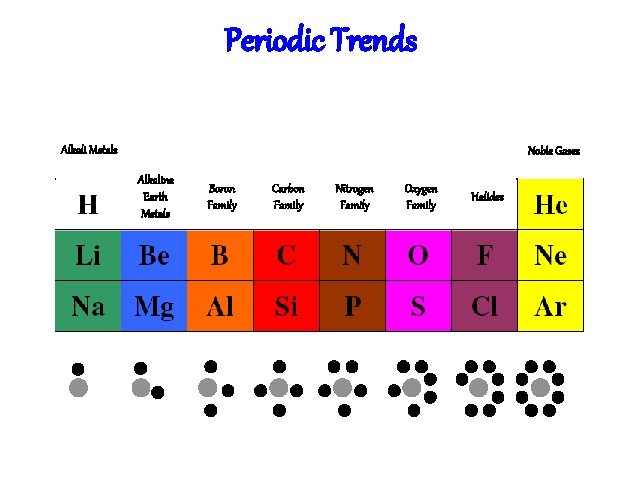 Periodic Trends Alkali Metals Noble Gases Alkaline Earth Metals Boron Family Carbon Family Nitrogen