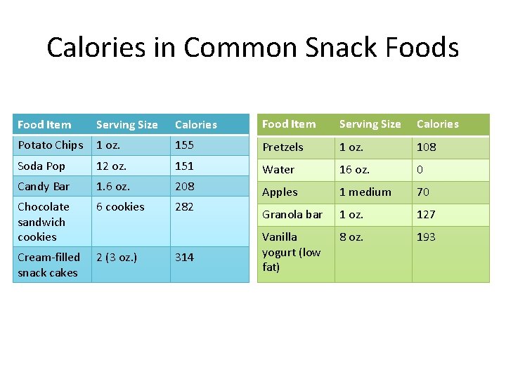 Calories in Common Snack Foods Food Item Serving Size Calories Potato Chips 1 oz.