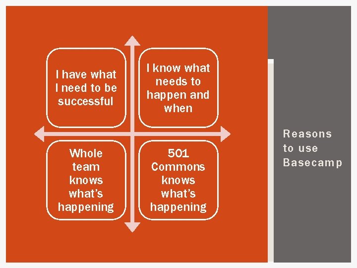 I have what I need to be successful Whole team knows what’s happening I