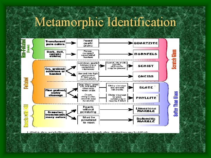 Metamorphic Identification 