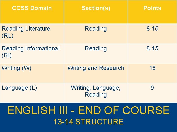 CCSS Domain Section(s) Points Reading Literature (RL) Reading 8 -15 Reading Informational (RI) Reading