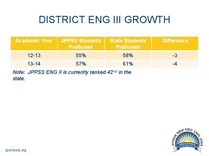 DISTRICT ENG III GROWTH Academic Year JPPSS Students Proficient State Students Proficient Difference 12