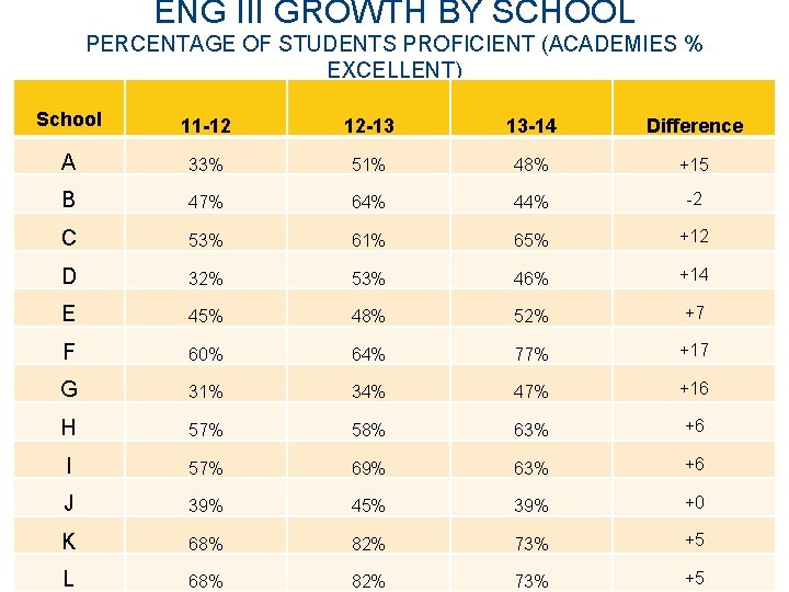 ENG III GROWTH BY SCHOOL PERCENTAGE OF STUDENTS PROFICIENT (ACADEMIES % EXCELLENT) School 11