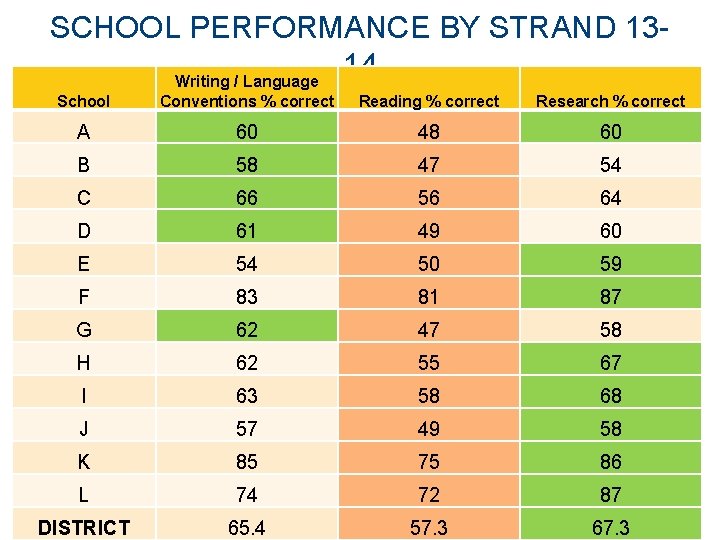 SCHOOL PERFORMANCE BY STRAND 1314 Writing / Language School Conventions % correct Reading %